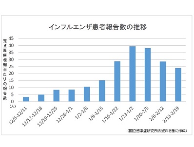【感染症情報】インフル3週連続減のサムネイル画像