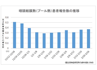 【感染症情報】プール熱2週連続で増加のサムネイル画像