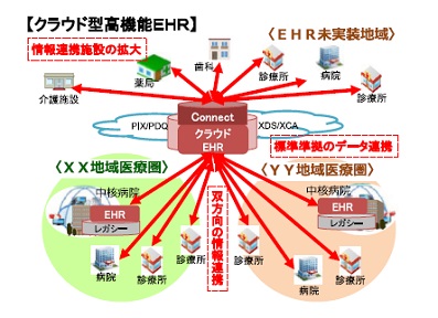 時代遅れの医療情報ネット、クラウドで刷新のサムネイル画像