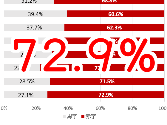 16年の赤字割合は72.9％のサムネイル画像