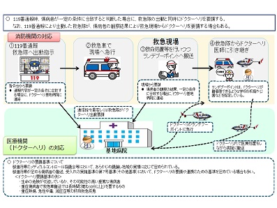 ドクターヘリ、要請遅い消防本部は改善をのサムネイル画像