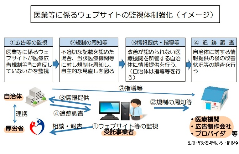 虚偽・誇大の医療機関HPにイエローカードのサムネイル画像