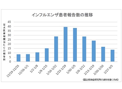 【感染症情報】インフルエンザ5週連続減のサムネイル画像