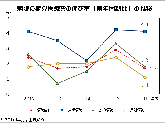 16年度上期の医療費の伸び「低い水準」のサムネイル画像