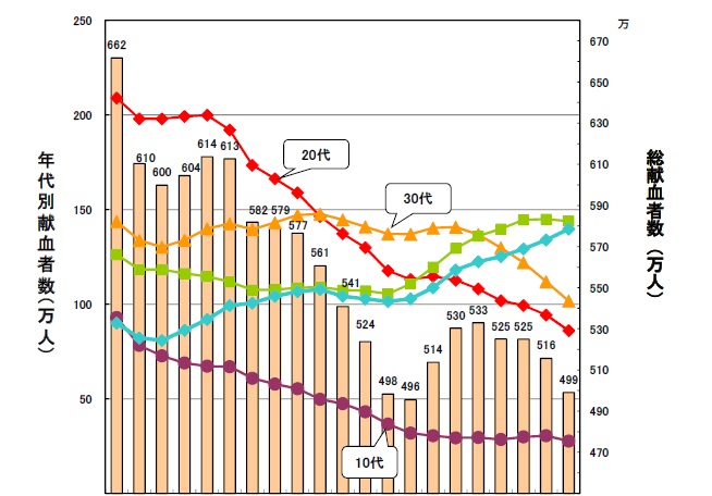止まらない献血の減少、若年層対策が一段と重要にのサムネイル画像
