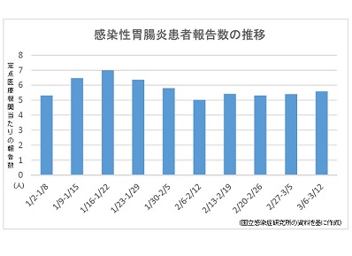 【感染症情報】感染性胃腸炎、2週連続増のサムネイル画像