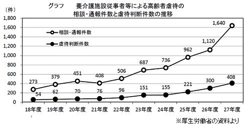 15年度の介護従事者による虐待、400件超のサムネイル画像
