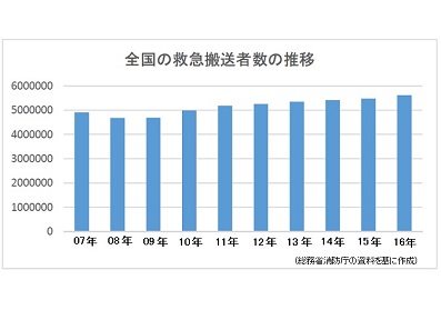 昨年の救急搬送者数、過去最多を更新のサムネイル画像