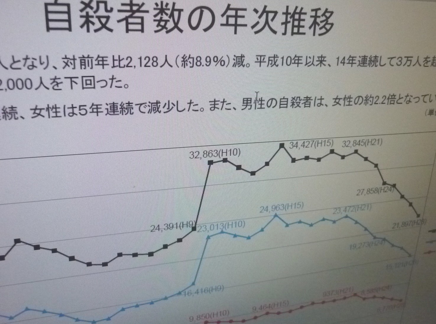 全国の自殺者数、7年連続で減少のサムネイル画像