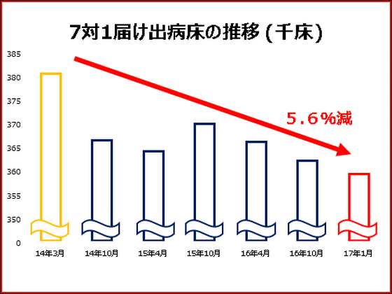 7対1や10対1、最新の届け出病床数はのサムネイル画像