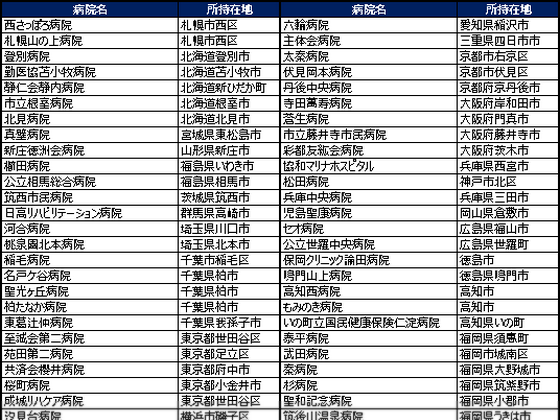 データ提出加算届け出、3500施設超へのサムネイル画像