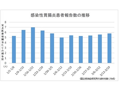 【感染症情報】感染性胃腸炎と水痘が増加のサムネイル画像