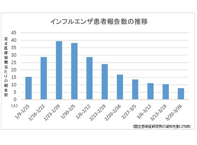 【感染症情報】インフル、警報終息基準下回るのサムネイル画像