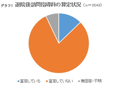 退院後訪問指導料、8割超の病院が未算定のサムネイル画像