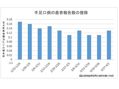 【感染症情報】手足口病、前週比18％増のサムネイル画像