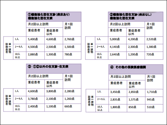 【中医協】在宅患者の状態に応じた評価で応酬のサムネイル画像