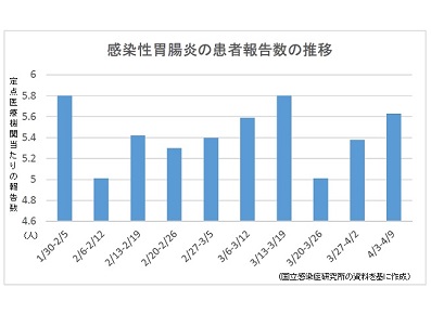 【感染症情報】感染性胃腸炎が2週連続増のサムネイル画像