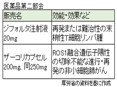 末梢性T細胞リンパ腫の治療薬を了承のサムネイル画像