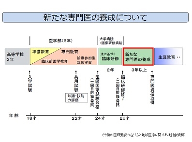 新専門医制度の整備指針、見直しものサムネイル画像