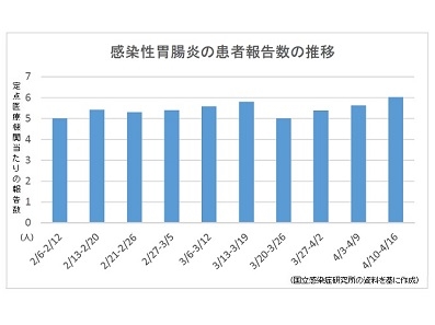 【感染症情報】プール熱、過去10年同期比で最多のサムネイル画像