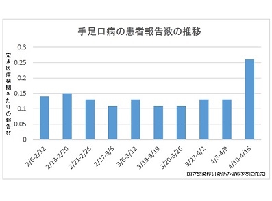 手足口病、九州で流行の兆しのサムネイル画像