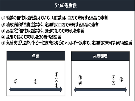 かかりつけ指導料、算定するのはどんな患者？のサムネイル画像