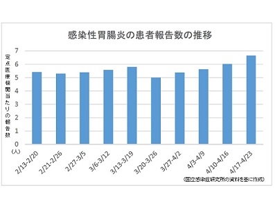 【感染症情報】感染性胃腸炎が4週連続増のサムネイル画像