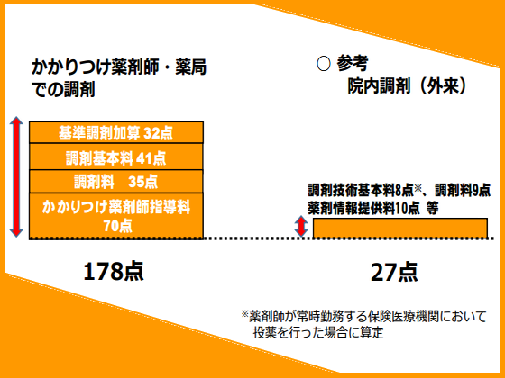 院内調剤の報酬、引き上げの機運は高まるかのサムネイル画像
