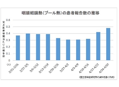 【感染症情報】プール熱が3週連続増のサムネイル画像