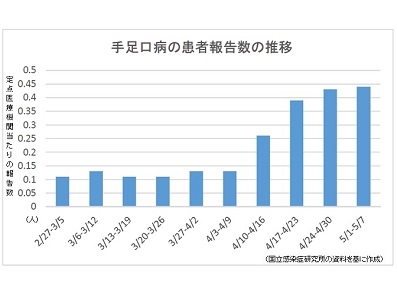 【感染症情報】手足口病が4週連続増のサムネイル画像