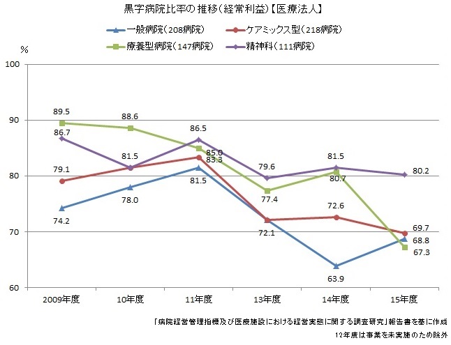 医療法人立「療養型病院」の黒字割合が急落のサムネイル画像