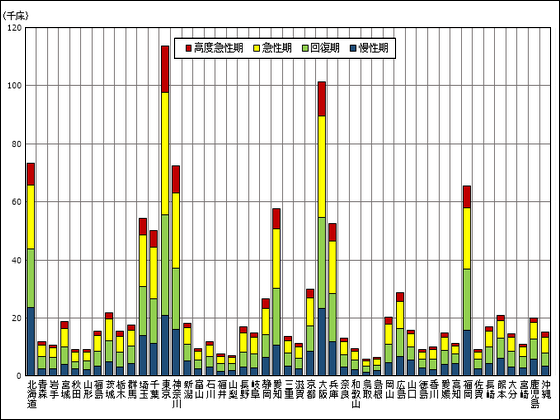 14万床が不要に？　グラフで見る25年の必要病床数のサムネイル画像