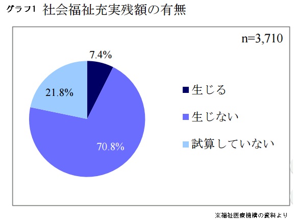 「余裕財産」がある社福は1割未満のサムネイル画像