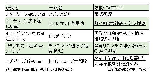 関節リウマチ治療剤のオルミエントを了承のサムネイル画像