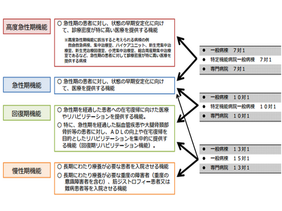 13対1や15対1、「回復期機能」での報告促すのサムネイル画像