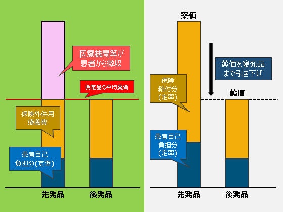 「長期収載品選んだら患者負担」、中医協で両側が反対のサムネイル画像
