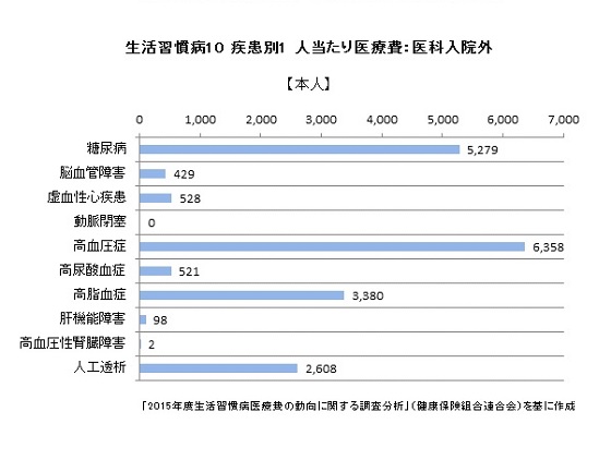 総医療費の1割超が生活習慣病のサムネイル画像