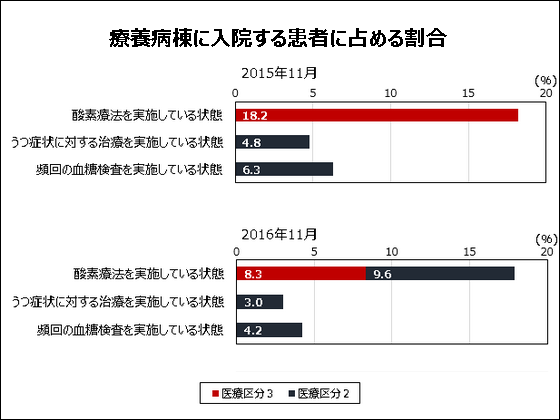 酸素療法が必要な患者の半数超が医療区分2にのサムネイル画像