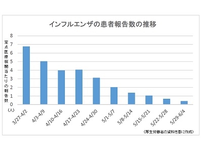 インフル定期報告終了、注意報地域なく流行終息のサムネイル画像