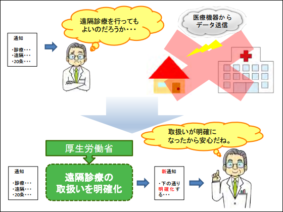 遠隔診療「初診時も可能」、通知で明確化へのサムネイル画像