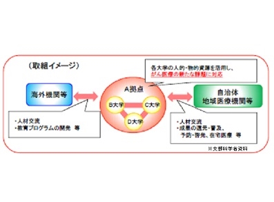 ゲノム医療などのプロ養成、11件の事業選定のサムネイル画像