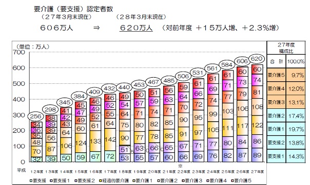 介護給付費、9兆円台にのサムネイル画像
