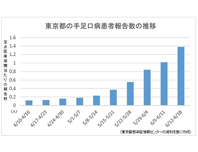 首都圏で手足口病が拡大、一部で警報レベルのサムネイル画像