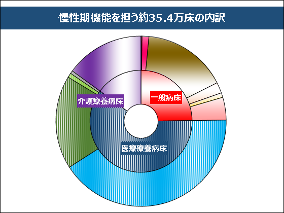 慢性期の過剰地域ではまず介護療養の転換を検討へのサムネイル画像