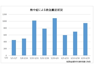 熱中症の救急搬送者数、前週の1.4倍にのサムネイル画像