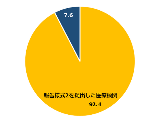 病床機能の報告率100％目指し対策強化へのサムネイル画像
