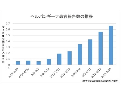 【感染症情報】ヘルパンギーナが7週連続増のサムネイル画像
