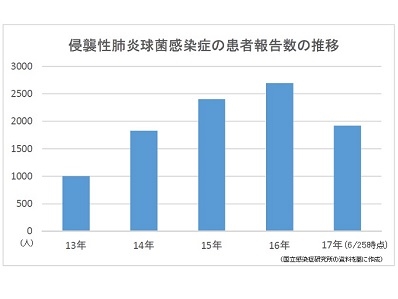 侵襲性肺炎球菌感染症、過去最多のペースのサムネイル画像