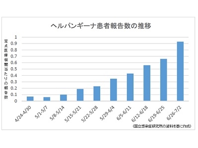 【感染症情報】ヘルパンギーナが8週連続増のサムネイル画像