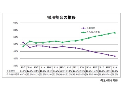 臨床研修医の採用、地方の割合は過去最多のサムネイル画像